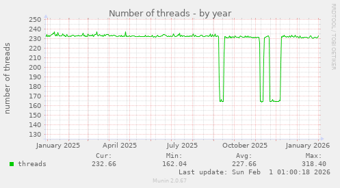 Number of threads