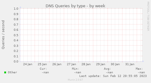 DNS Queries by type