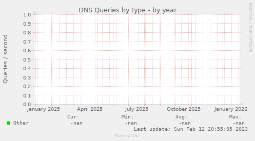 DNS Queries by type