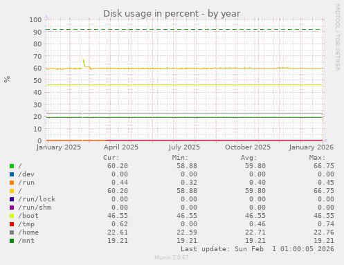 Disk usage in percent