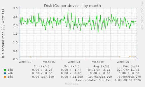 Disk IOs per device