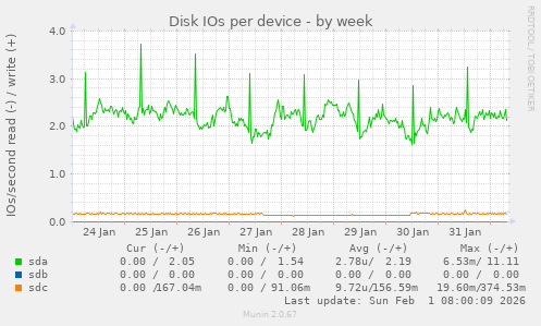 Disk IOs per device