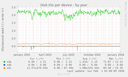 Disk IOs per device