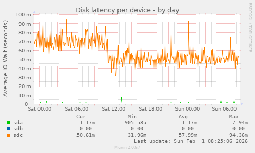 Disk latency per device