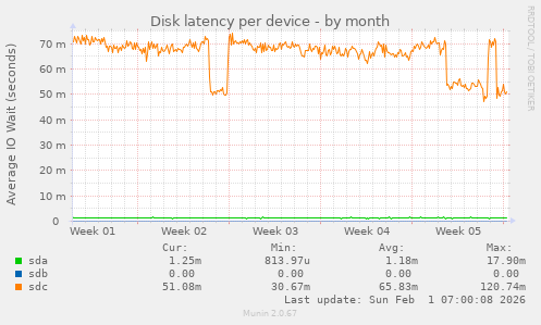 Disk latency per device