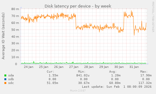 Disk latency per device