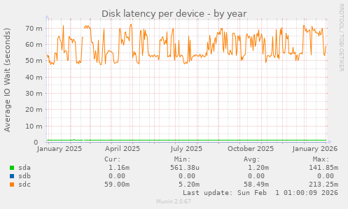 Disk latency per device