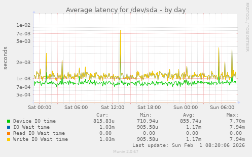 Average latency for /dev/sda