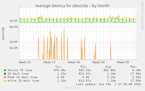 Average latency for /dev/sda