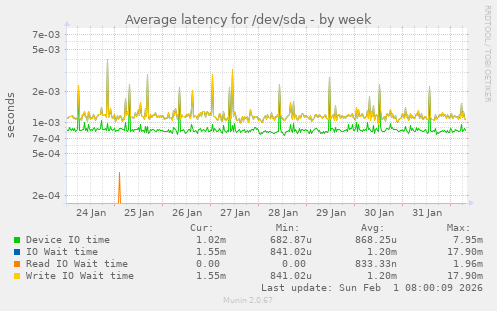 Average latency for /dev/sda