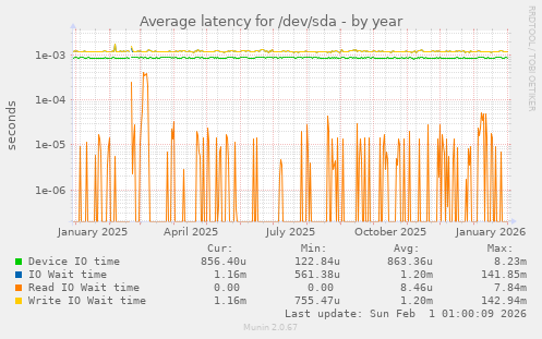 Average latency for /dev/sda