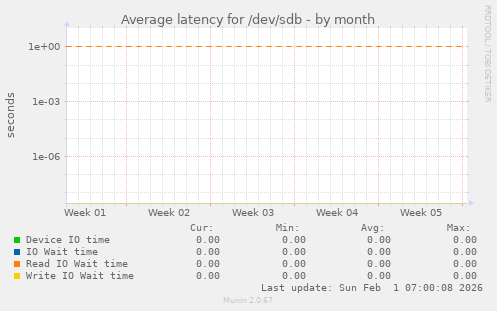 Average latency for /dev/sdb