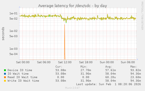 Average latency for /dev/sdc