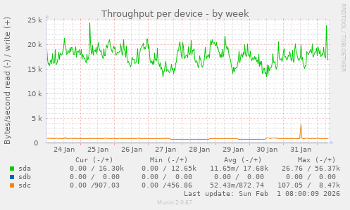 Throughput per device