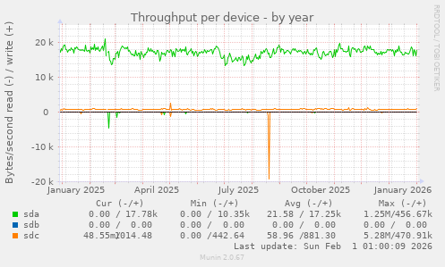 Throughput per device
