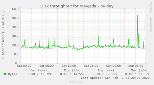 Disk throughput for /dev/sda