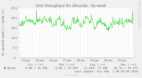 Disk throughput for /dev/sda