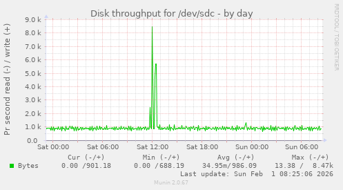 Disk throughput for /dev/sdc