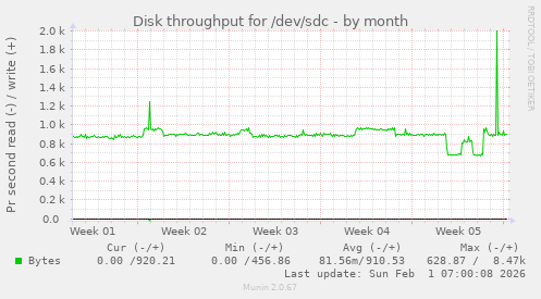 Disk throughput for /dev/sdc