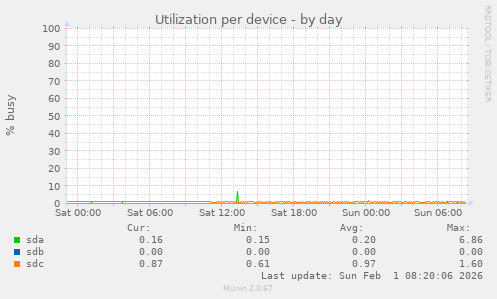 Utilization per device