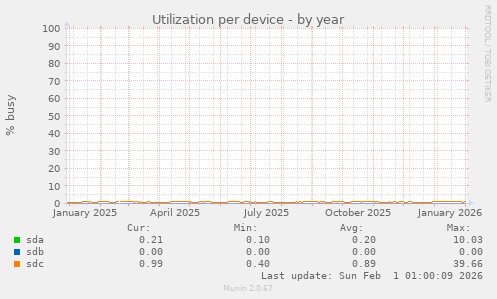 Utilization per device