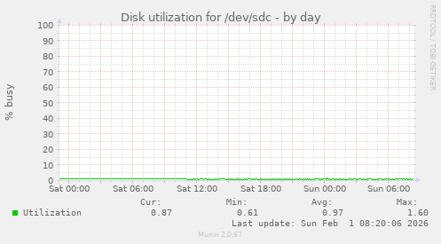 Disk utilization for /dev/sdc