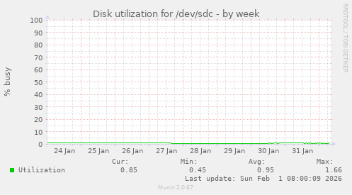 Disk utilization for /dev/sdc