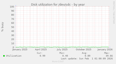 Disk utilization for /dev/sdc