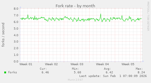Fork rate