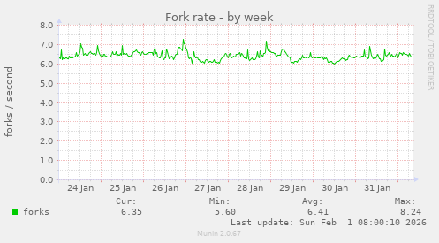 Fork rate