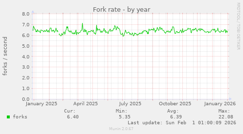 Fork rate