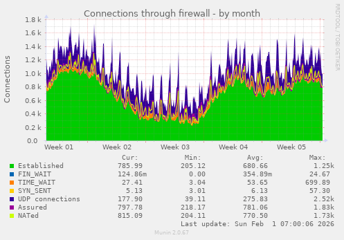 Connections through firewall