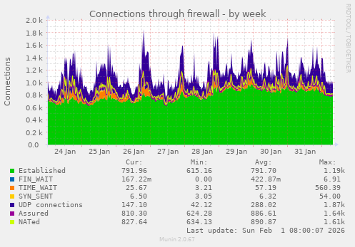 Connections through firewall