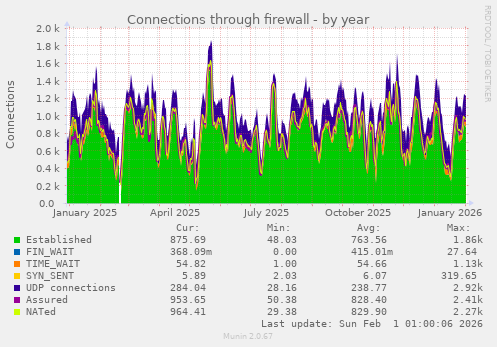 Connections through firewall