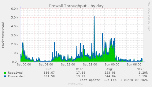 Firewall Throughput