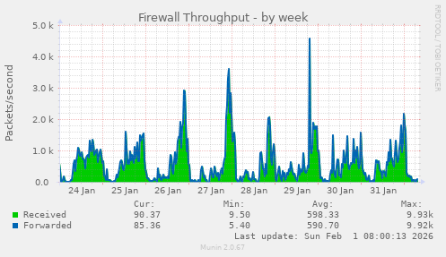 Firewall Throughput