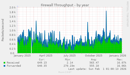 Firewall Throughput