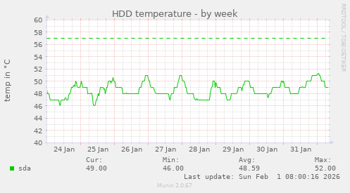 HDD temperature