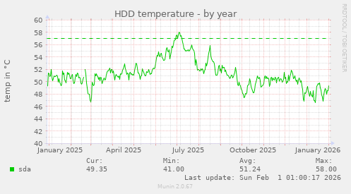 HDD temperature