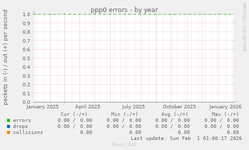 ppp0 errors