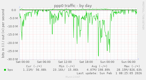 ppp0 traffic