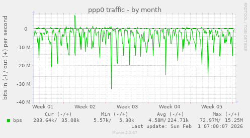 ppp0 traffic