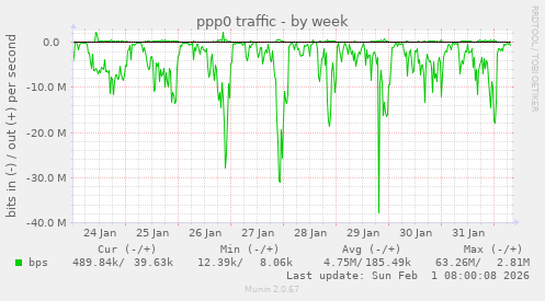 ppp0 traffic