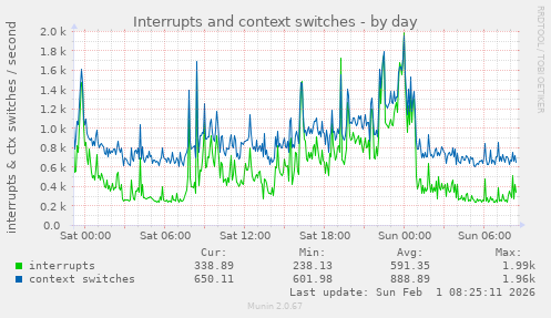 Interrupts and context switches