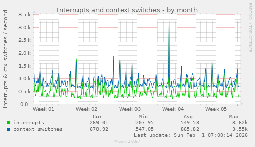 Interrupts and context switches