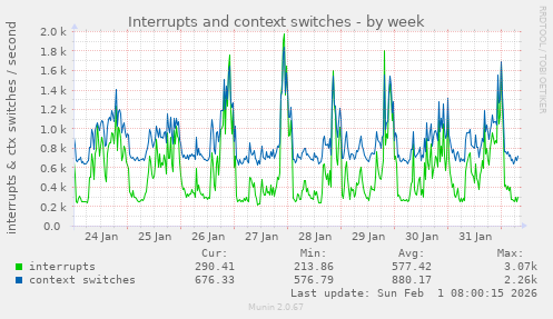 Interrupts and context switches