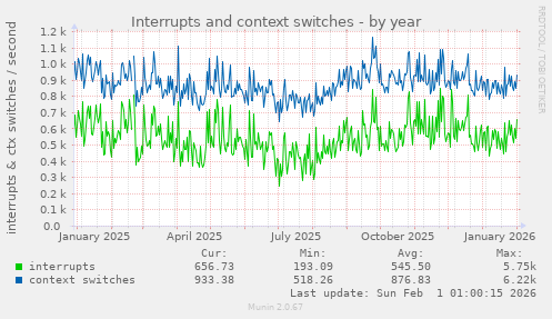 Interrupts and context switches