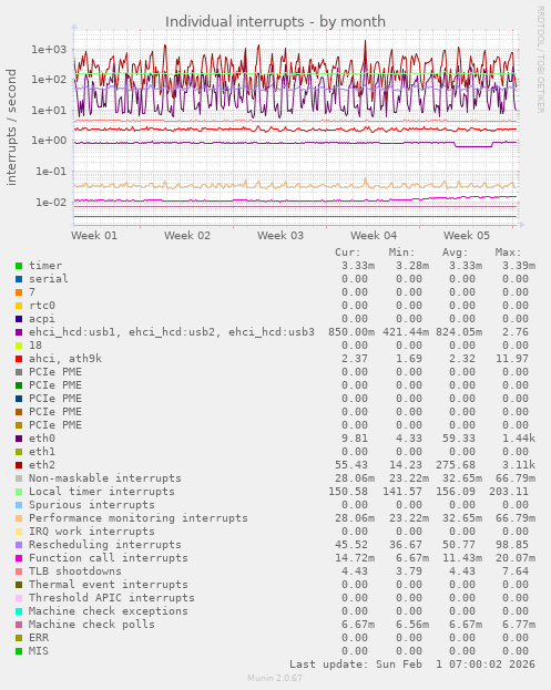Individual interrupts