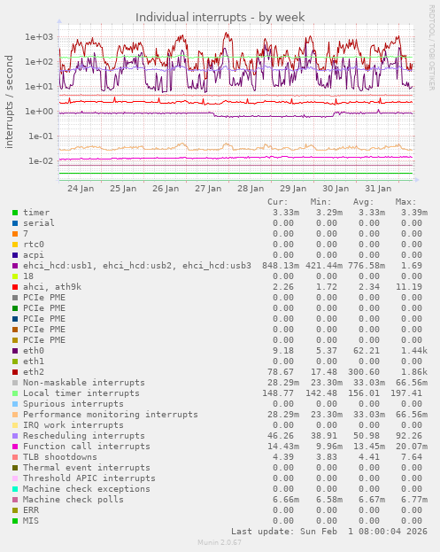 Individual interrupts