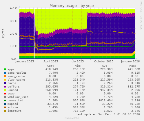 Memory usage